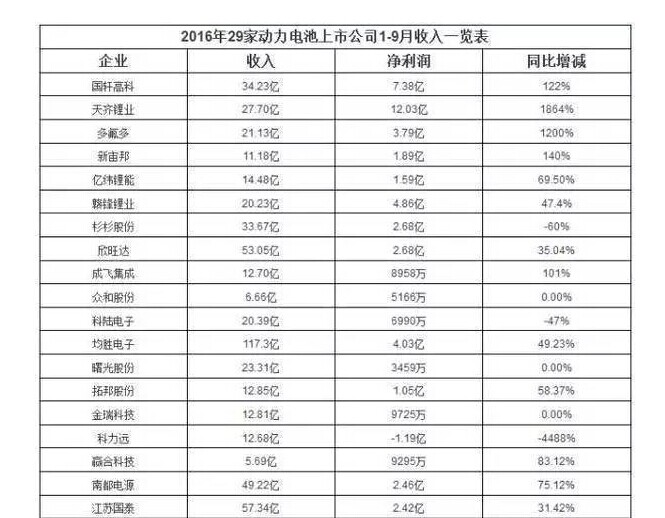 2016動力電池企業(yè)競爭力排名：寧德時(shí)代力壓比亞迪