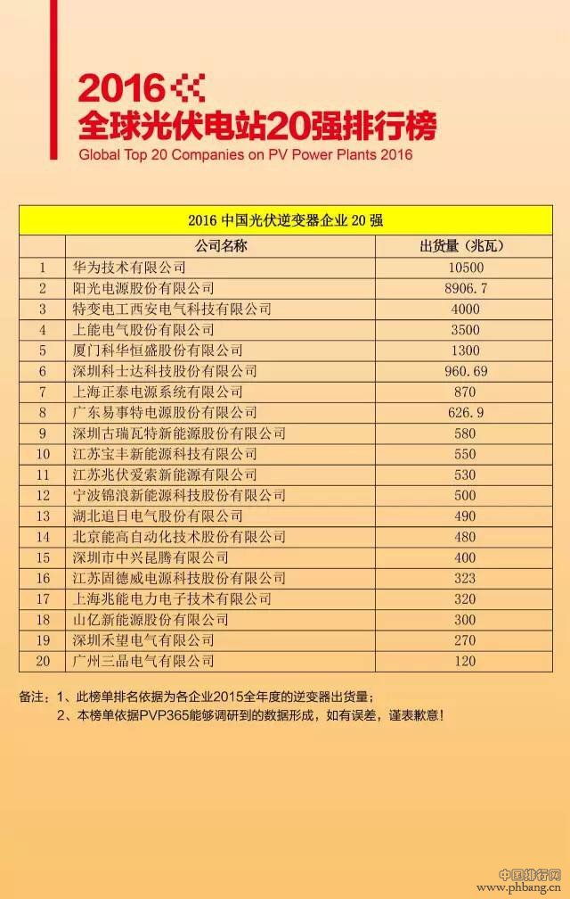 2016中國光伏逆變器企業(yè)20強排名