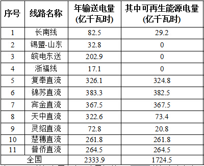 國家能源局對2016全國風電、光伏等可再生能源電力發(fā)展監(jiān)測評價通報