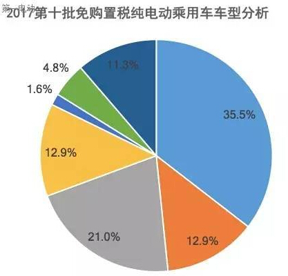 第十批免購置稅新能源乘用車及其電池分析：250km以上續(xù)航占比40%，三元鋰配套超77%