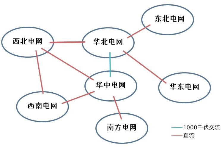 大電網(wǎng)是怎么連接起來的？